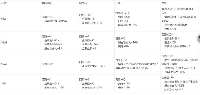 地下城私服神话平衡后的3个坑！重刷深渊不叫事，新春礼包才纠结251